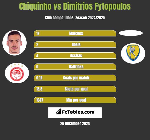 Chiquinho vs Dimitrios Fytopoulos h2h player stats