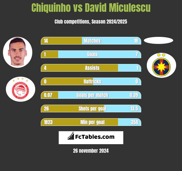 Chiquinho vs David Miculescu h2h player stats