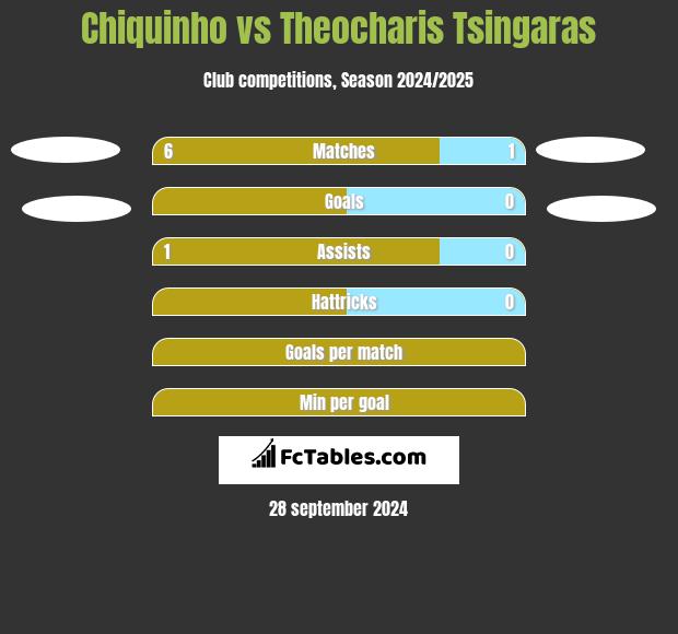 Chiquinho vs Theocharis Tsingaras h2h player stats