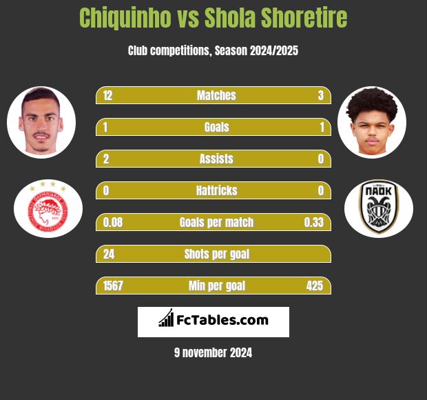 Chiquinho vs Shola Shoretire h2h player stats