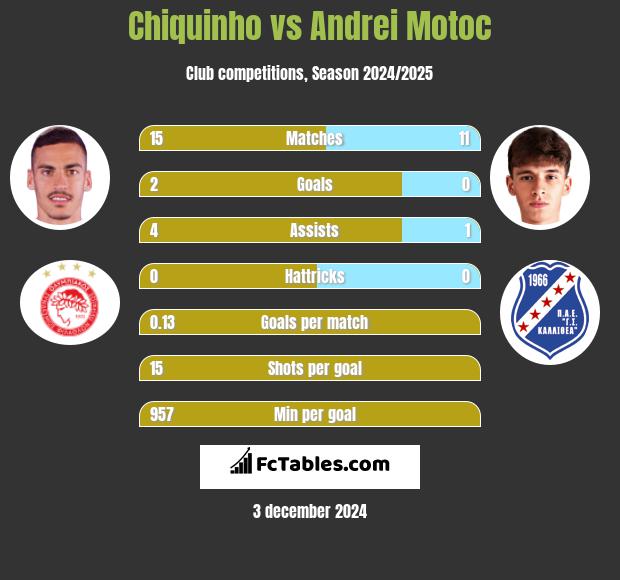 Chiquinho vs Andrei Motoc h2h player stats