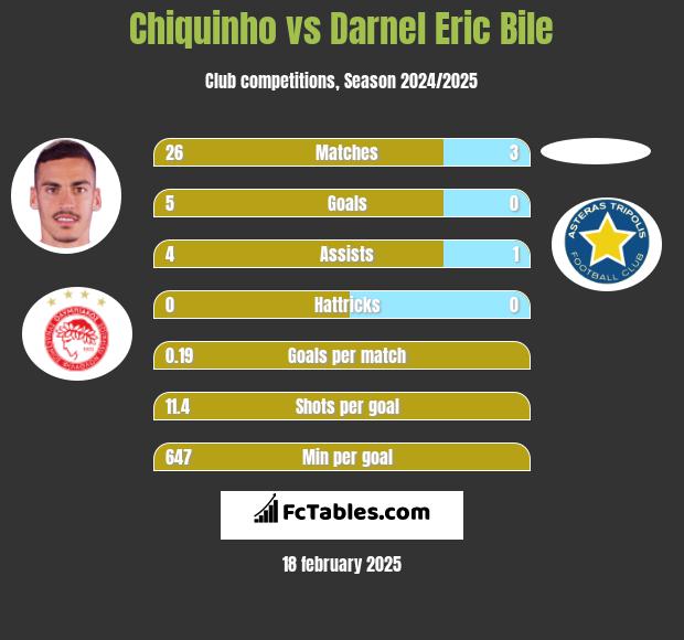 Chiquinho vs Darnel Eric Bile h2h player stats