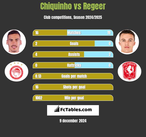 Chiquinho vs Regeer h2h player stats