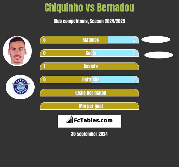 Chiquinho vs Bernadou h2h player stats