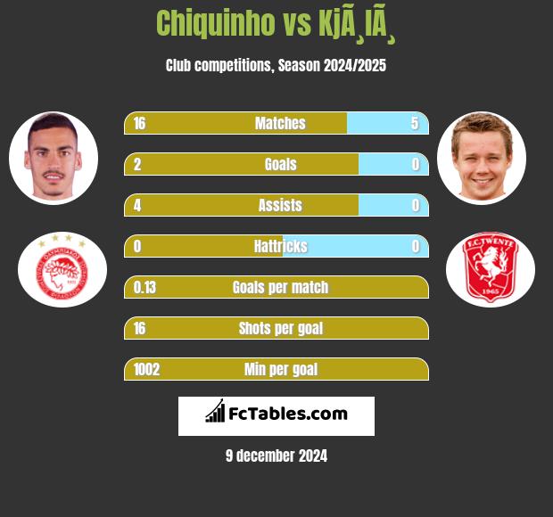 Chiquinho vs KjÃ¸lÃ¸ h2h player stats