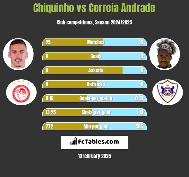 Chiquinho vs Correia Andrade h2h player stats