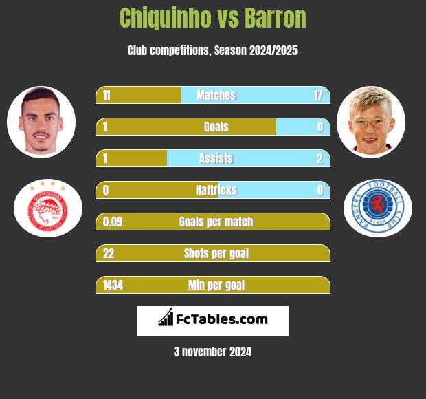 Chiquinho vs Barron h2h player stats