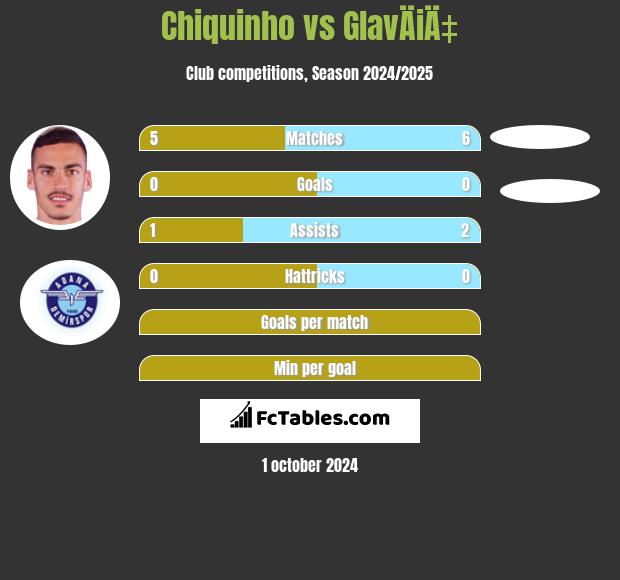 Chiquinho vs GlavÄiÄ‡ h2h player stats