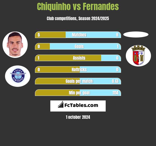 Chiquinho vs Fernandes h2h player stats