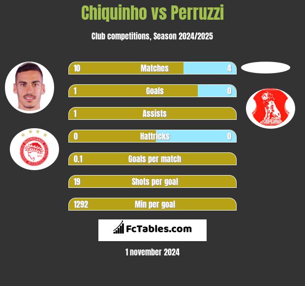 Chiquinho vs Perruzzi h2h player stats