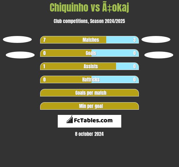 Chiquinho vs Ã‡okaj h2h player stats