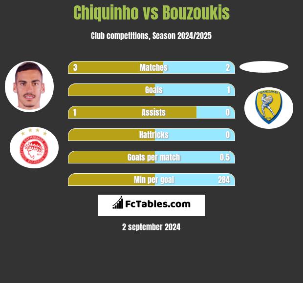 Chiquinho vs Bouzoukis h2h player stats