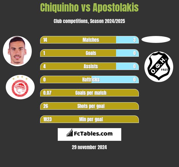 Chiquinho vs Apostolakis h2h player stats