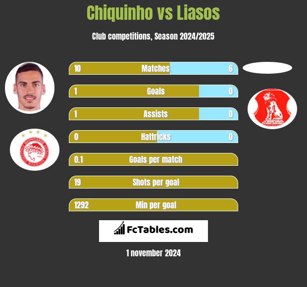 Chiquinho vs Liasos h2h player stats