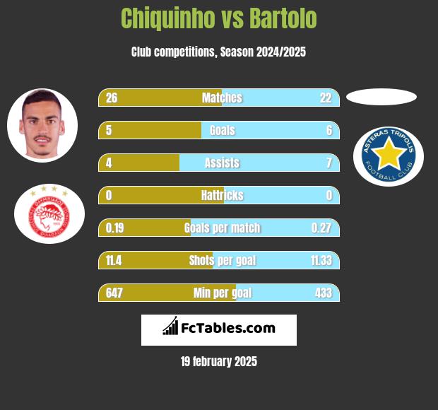 Chiquinho vs Bartolo h2h player stats