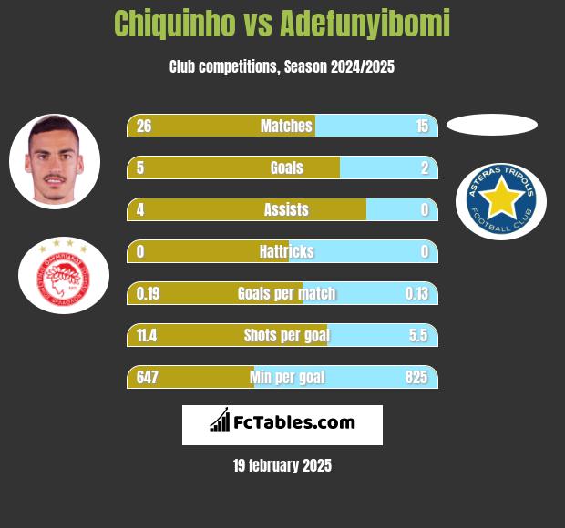 Chiquinho vs Adefunyibomi h2h player stats