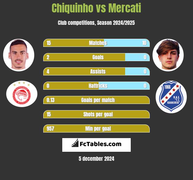 Chiquinho vs Mercati h2h player stats