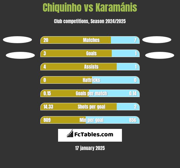 Chiquinho vs Karamánis h2h player stats