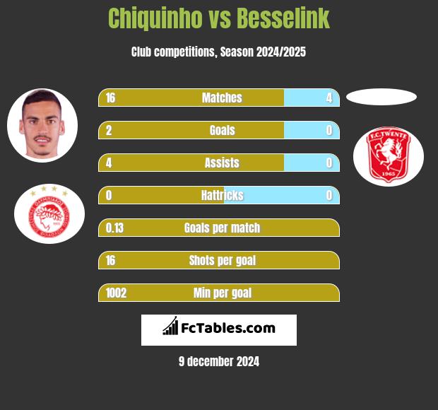 Chiquinho vs Besselink h2h player stats