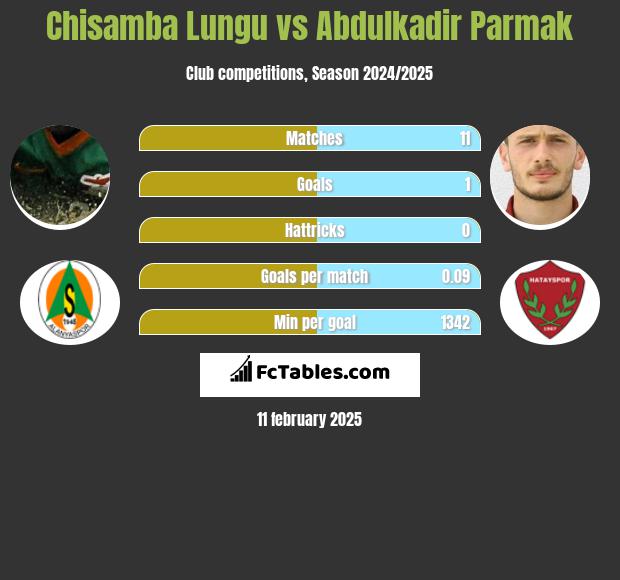 Chisamba Lungu vs Abdulkadir Parmak h2h player stats