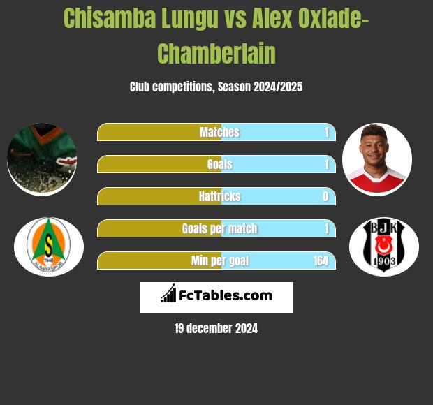 Chisamba Lungu vs Alex Oxlade-Chamberlain h2h player stats