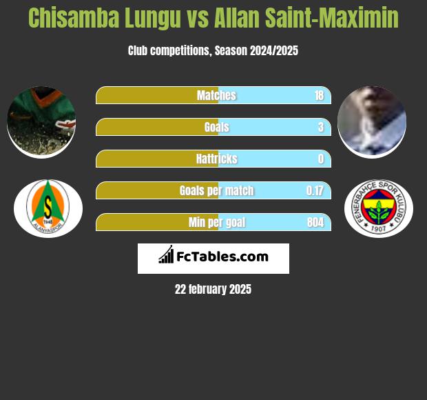 Chisamba Lungu vs Allan Saint-Maximin h2h player stats