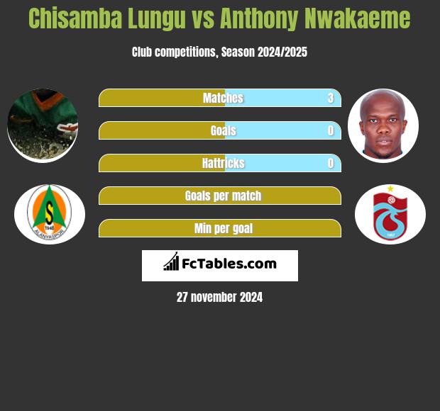 Chisamba Lungu vs Anthony Nwakaeme h2h player stats