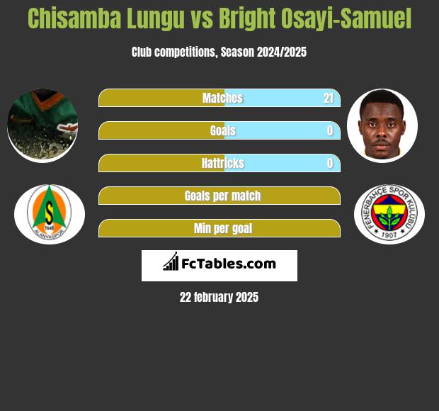 Chisamba Lungu vs Bright Osayi-Samuel h2h player stats