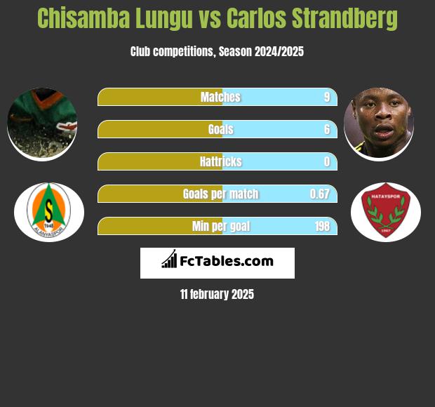 Chisamba Lungu vs Carlos Strandberg h2h player stats