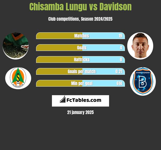 Chisamba Lungu vs Davidson h2h player stats