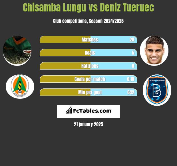 Chisamba Lungu vs Deniz Tueruec h2h player stats