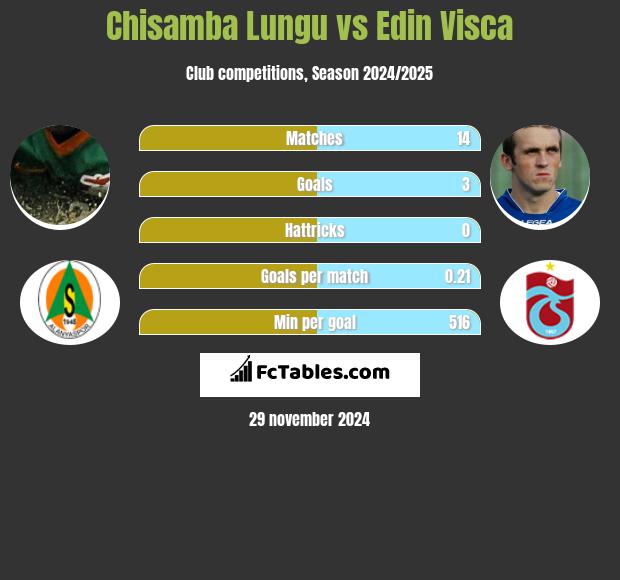 Chisamba Lungu vs Edin Visca h2h player stats