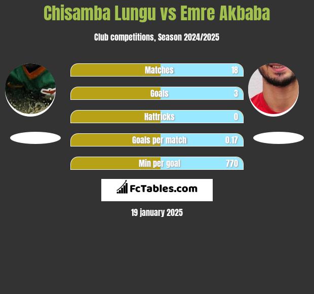 Chisamba Lungu vs Emre Akbaba h2h player stats