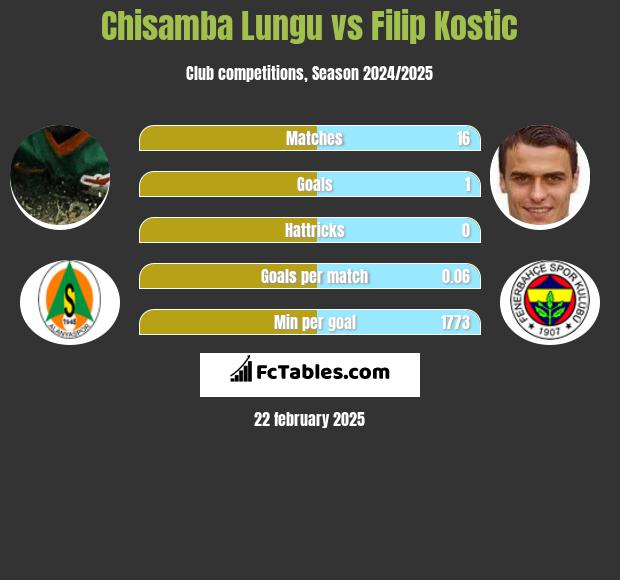 Chisamba Lungu vs Filip Kostic h2h player stats