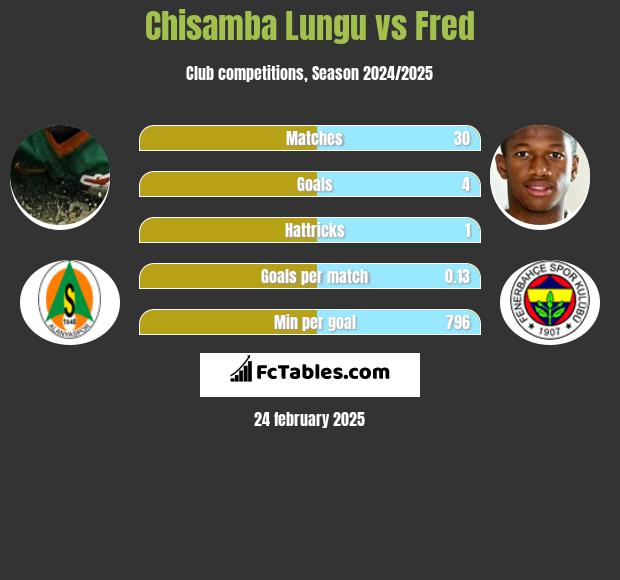 Chisamba Lungu vs Fred h2h player stats