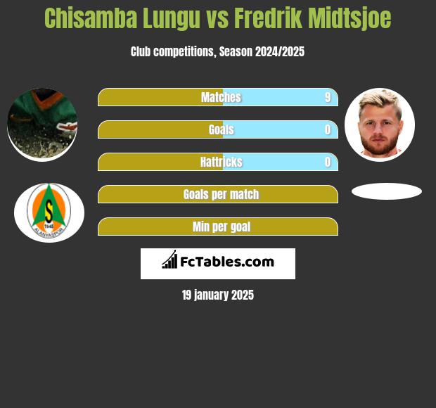 Chisamba Lungu vs Fredrik Midtsjoe h2h player stats