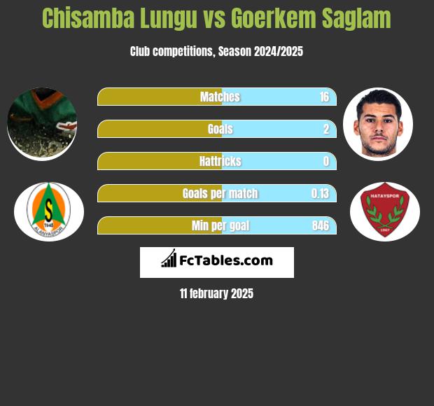 Chisamba Lungu vs Goerkem Saglam h2h player stats