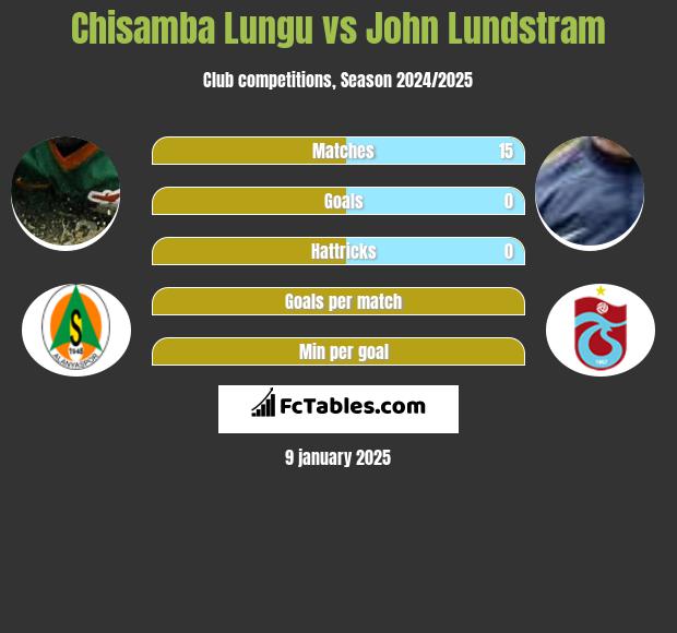 Chisamba Lungu vs John Lundstram h2h player stats