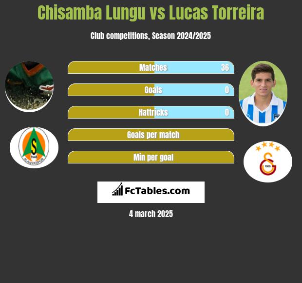 Chisamba Lungu vs Lucas Torreira h2h player stats