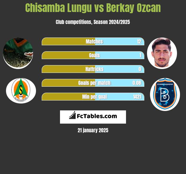 Chisamba Lungu vs Berkay Ozcan h2h player stats