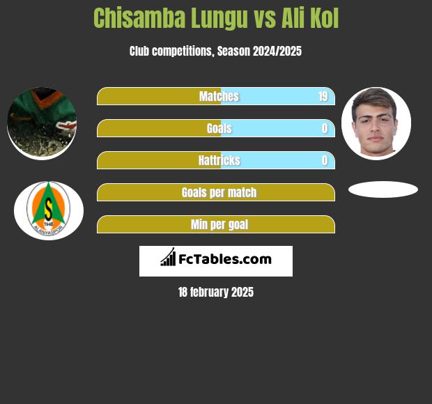 Chisamba Lungu vs Ali Kol h2h player stats