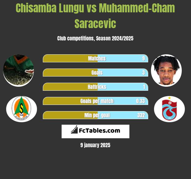 Chisamba Lungu vs Muhammed-Cham Saracevic h2h player stats