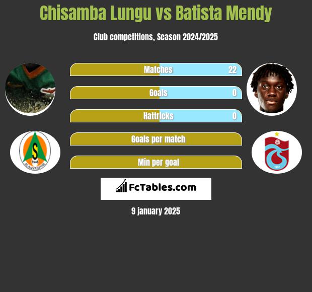 Chisamba Lungu vs Batista Mendy h2h player stats