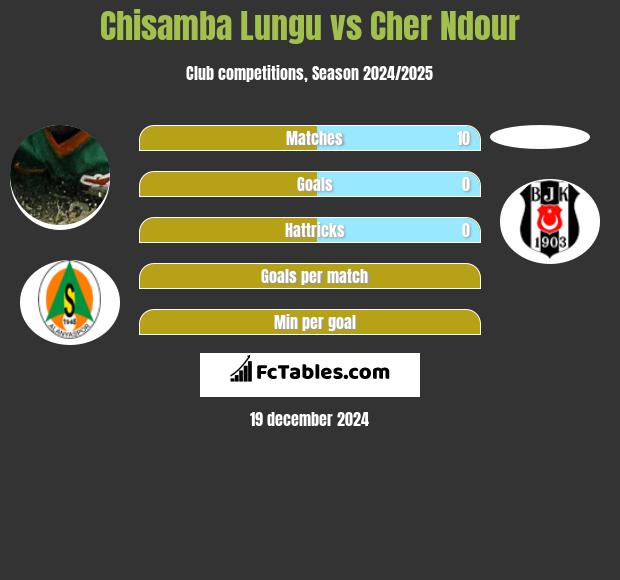 Chisamba Lungu vs Cher Ndour h2h player stats