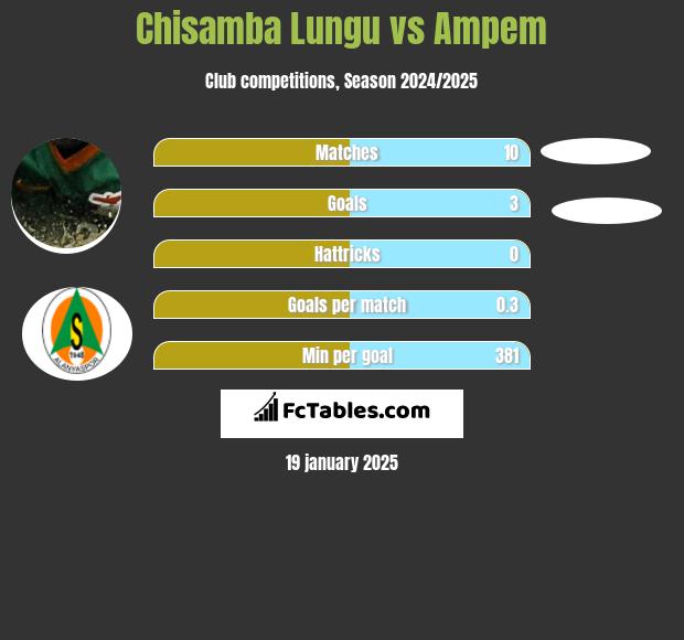 Chisamba Lungu vs Ampem h2h player stats