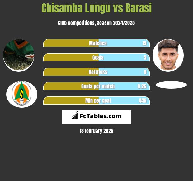 Chisamba Lungu vs Barasi h2h player stats