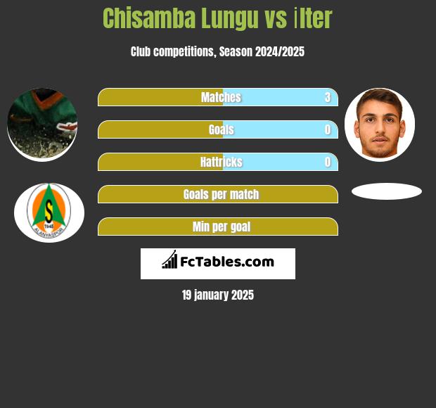 Chisamba Lungu vs İlter h2h player stats