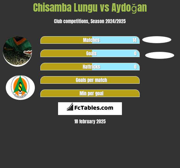 Chisamba Lungu vs Aydoğan h2h player stats