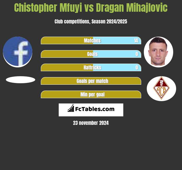 Chistopher Mfuyi vs Dragan Mihajlovic h2h player stats