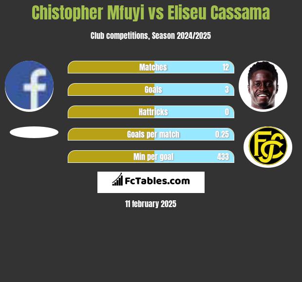 Chistopher Mfuyi vs Eliseu Cassama h2h player stats